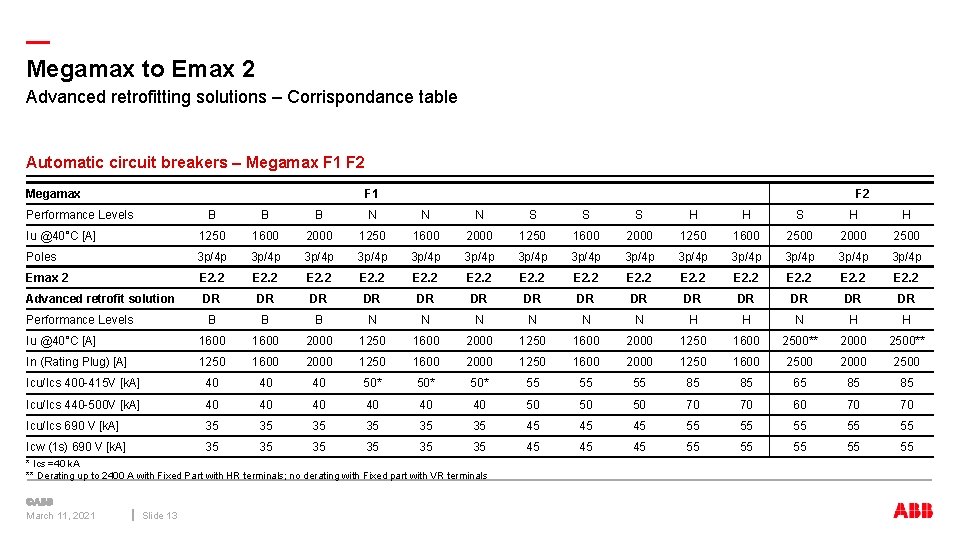 — Megamax to Emax 2 Advanced retrofitting solutions – Corrispondance table Automatic circuit breakers