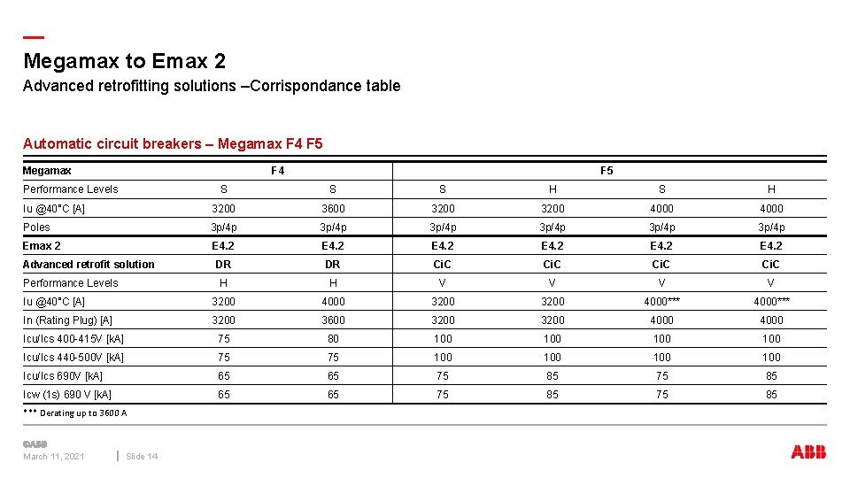— Megamax to Emax 2 Advanced retrofitting solutions –Corrispondance table Automatic circuit breakers –