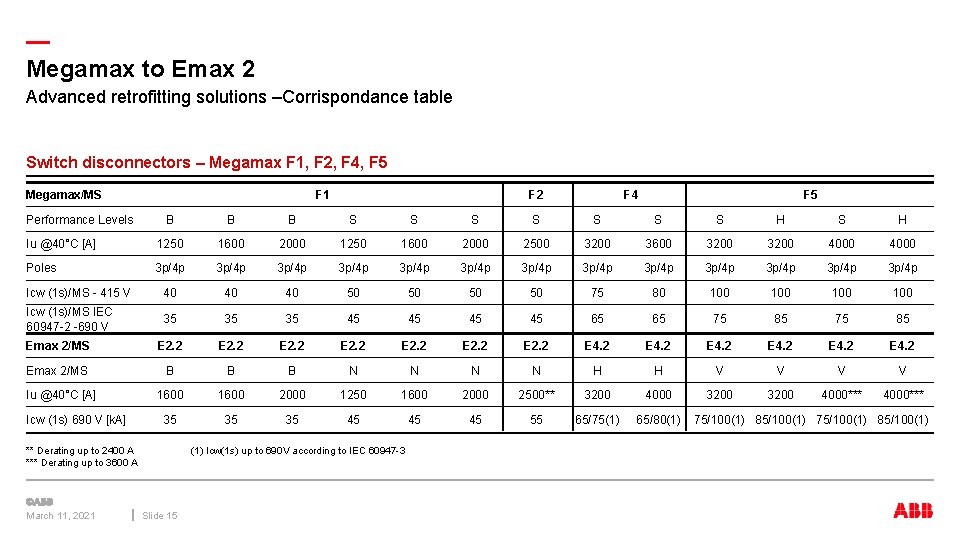 — Megamax to Emax 2 Advanced retrofitting solutions –Corrispondance table Switch disconnectors – Megamax