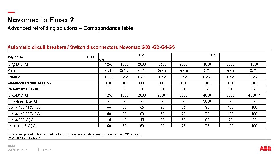 — Novomax to Emax 2 Advanced retrofitting solutions – Corrispondance table Automatic circuit breakers