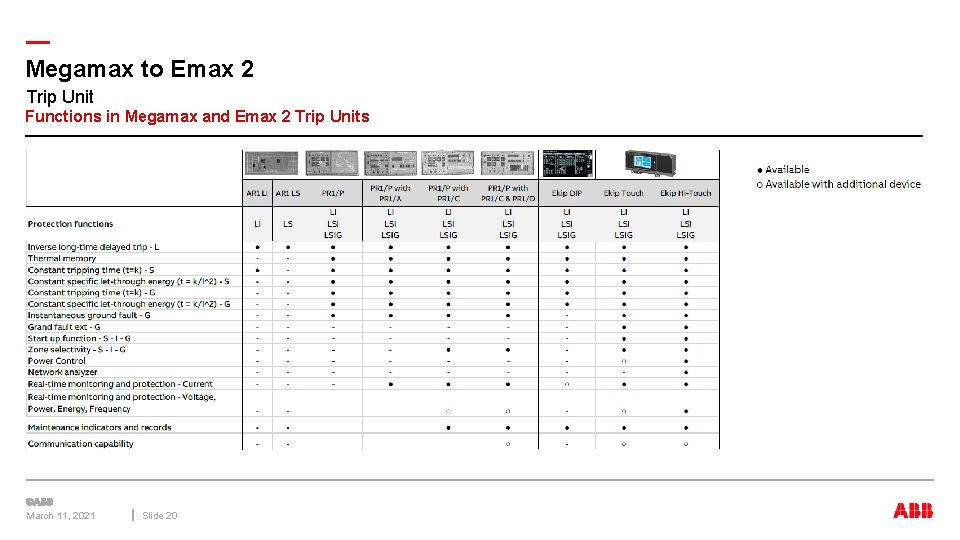 — Megamax to Emax 2 Trip Unit Functions in Megamax and Emax 2 Trip