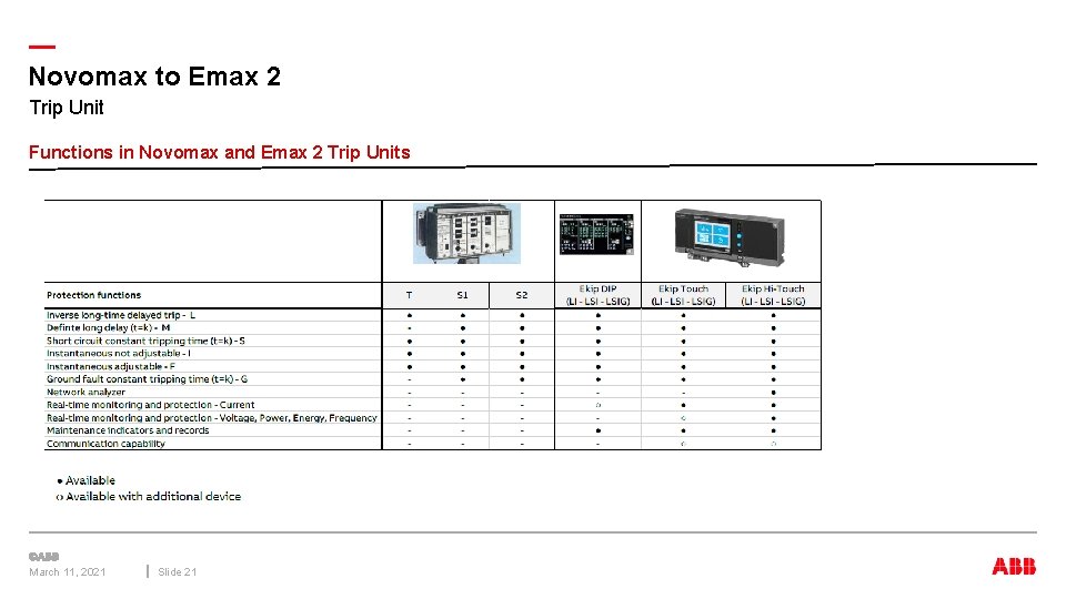 — Novomax to Emax 2 Trip Unit Functions in Novomax and Emax 2 Trip