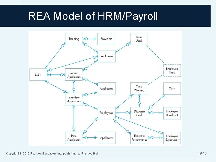REA Model of HRM/Payroll Copyright © 2012 Pearson Education, Inc. publishing as Prentice Hall