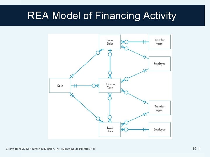 REA Model of Financing Activity Copyright © 2012 Pearson Education, Inc. publishing as Prentice