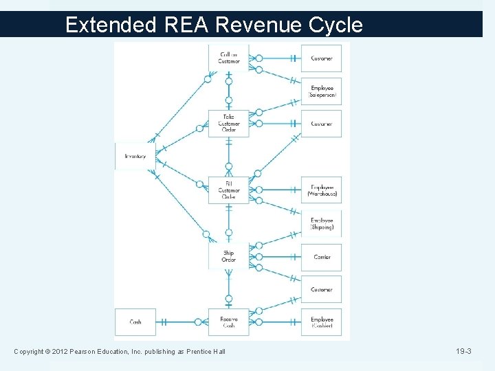 Extended REA Revenue Cycle Copyright © 2012 Pearson Education, Inc. publishing as Prentice Hall