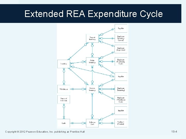 Extended REA Expenditure Cycle Copyright © 2012 Pearson Education, Inc. publishing as Prentice Hall
