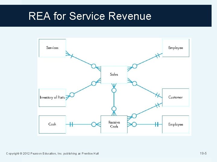 REA for Service Revenue Copyright © 2012 Pearson Education, Inc. publishing as Prentice Hall