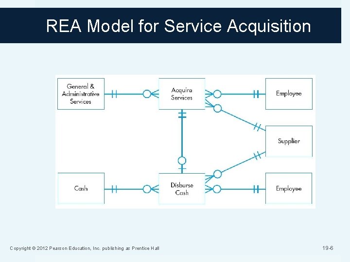 REA Model for Service Acquisition Copyright © 2012 Pearson Education, Inc. publishing as Prentice