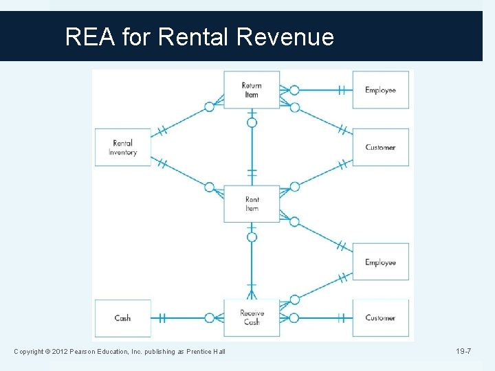 REA for Rental Revenue Copyright © 2012 Pearson Education, Inc. publishing as Prentice Hall