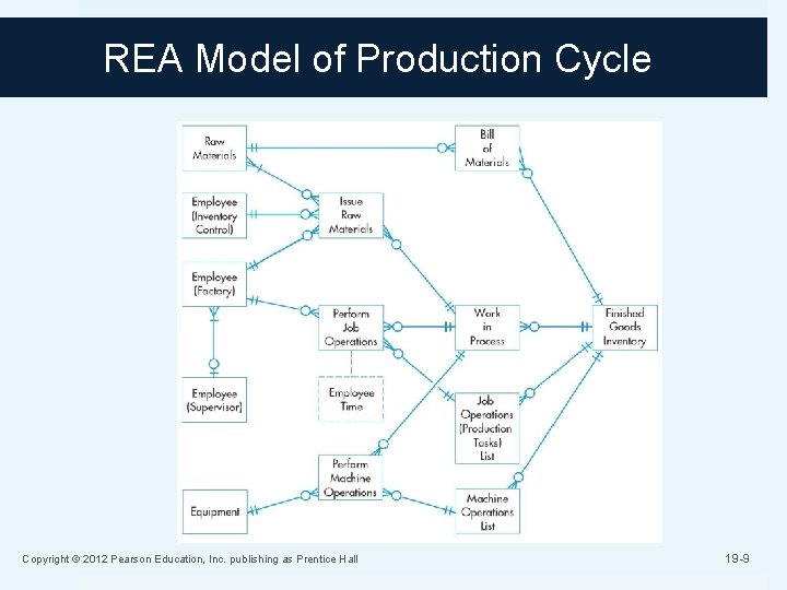 REA Model of Production Cycle Copyright © 2012 Pearson Education, Inc. publishing as Prentice