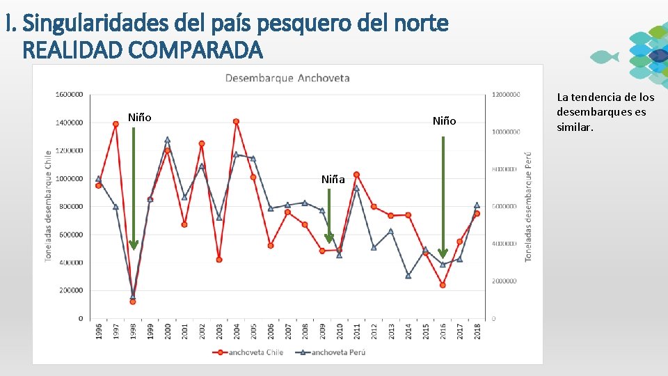 I. Singularidades del país pesquero del norte REALIDAD COMPARADA Niño Niña La tendencia de