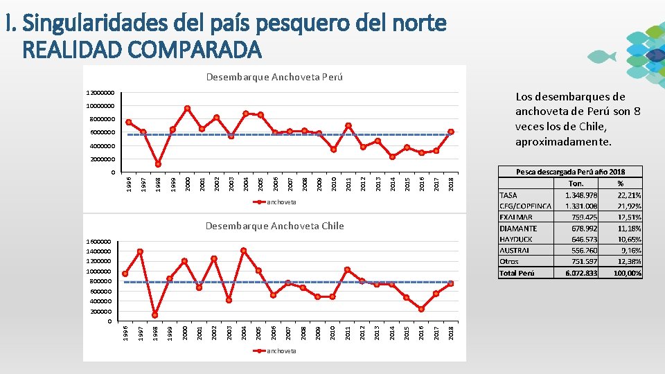 I. Singularidades del país pesquero del norte REALIDAD COMPARADA Desembarque Anchoveta Perú 12000000 Los