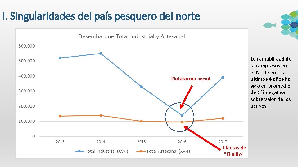 I. Singularidades del país pesquero del norte La rentabilidad de las empresas en el