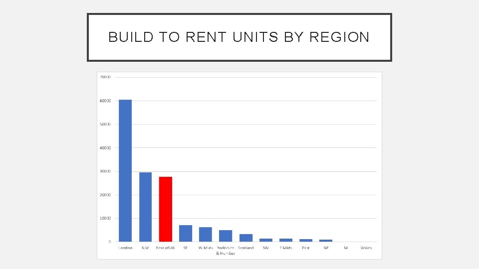 BUILD TO RENT UNITS BY REGION 