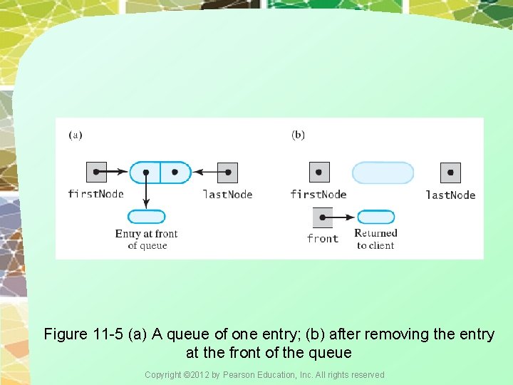 Figure 11 -5 (a) A queue of one entry; (b) after removing the entry