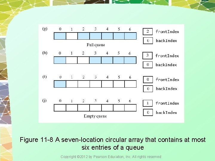 Figure 11 -8 A seven-location circular array that contains at most six entries of