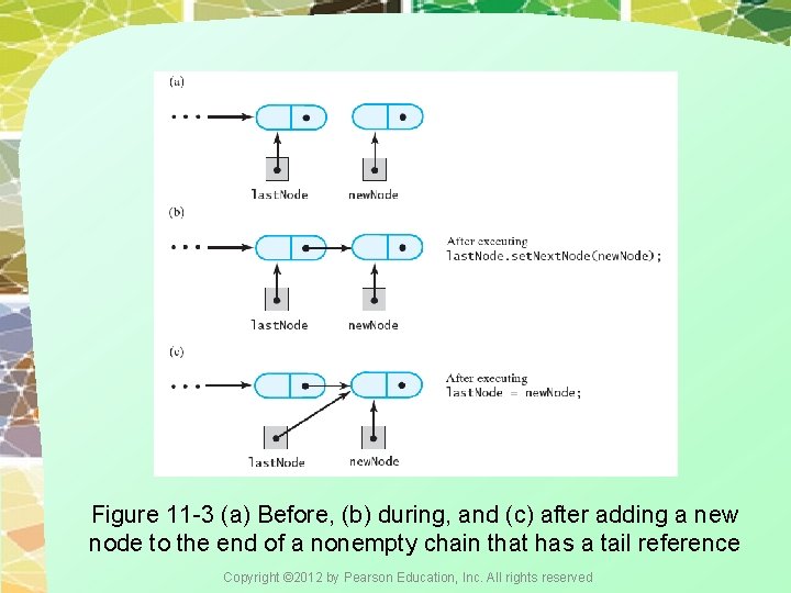 Figure 11 -3 (a) Before, (b) during, and (c) after adding a new node