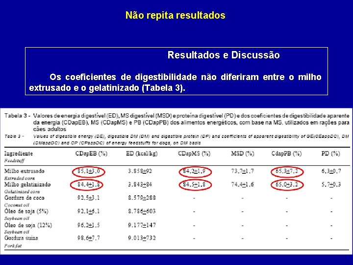 Não repita resultados Resultados e Discussão Os coeficientes de digestibilidade não diferiram entre o