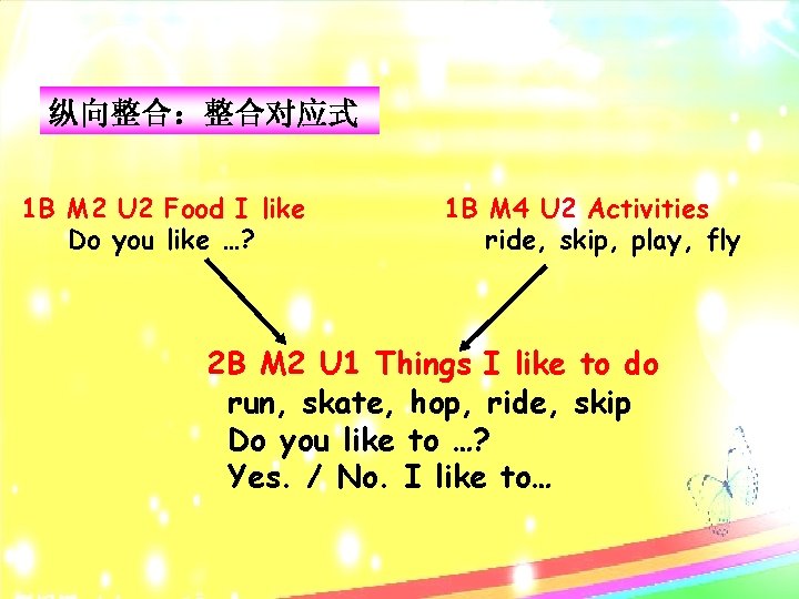 纵向整合：整合对应式 1 B M 2 U 2 Food I like Do you like …?