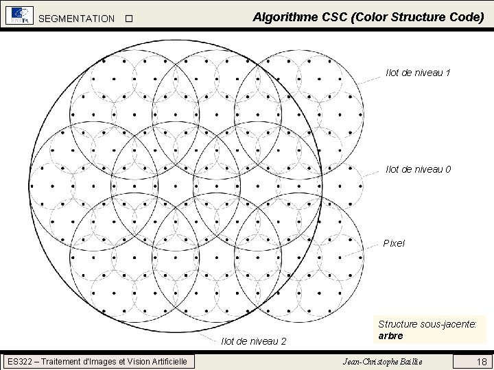 SEGMENTATION Algorithme CSC (Color Structure Code) Ilot de niveau 1 Ilot de niveau 0 SEGMENTATION Algorithme CSC (Color Structure Code) Ilot de niveau 1 Ilot de niveau 0