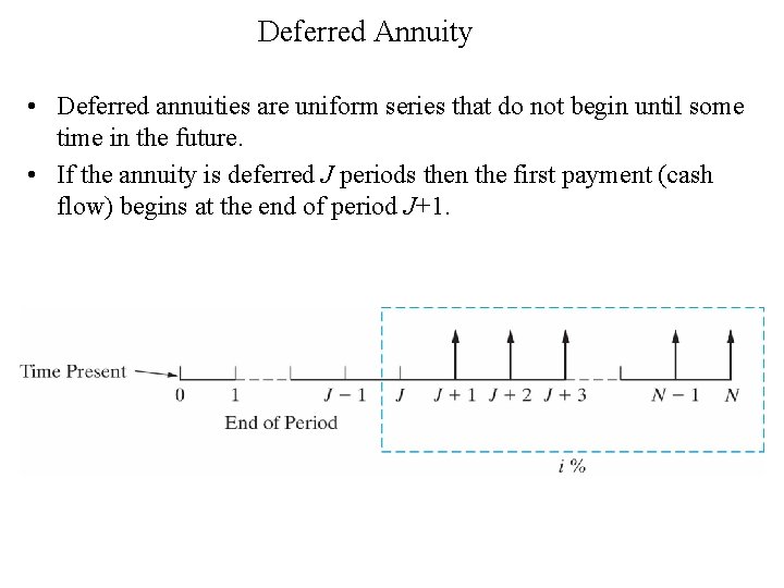 Deferred Annuity • Deferred annuities are uniform series that do not begin until some