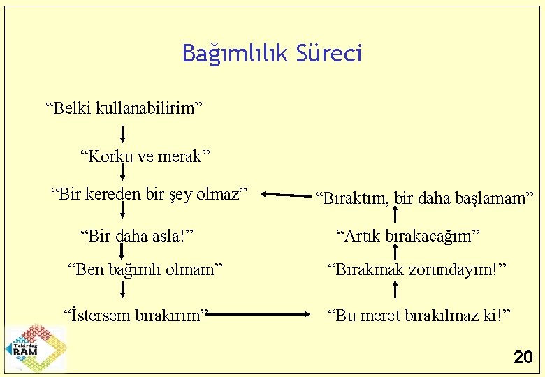 Bağımlılık Süreci “Belki kullanabilirim” “Korku ve merak” “Bir kereden bir şey olmaz” “Bir daha