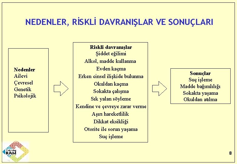 NEDENLER, RİSKLİ DAVRANIŞLAR VE SONUÇLARI Nedenler Ailevi Çevresel Genetik Psikolojik Riskli davranışlar Şiddet eğilimi