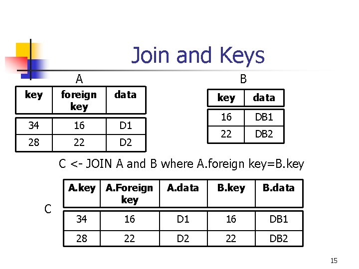 Join and Keys A key B foreign key data 34 16 D 1 28