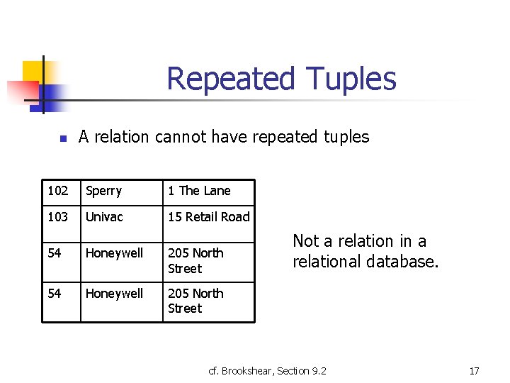 Repeated Tuples n A relation cannot have repeated tuples 102 Sperry 1 The Lane