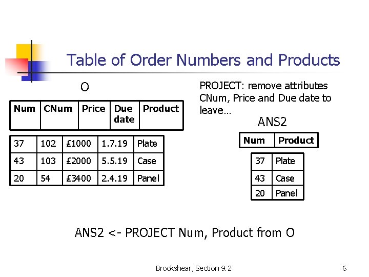 Table of Order Numbers and Products O Num CNum Price Due Product date PROJECT: