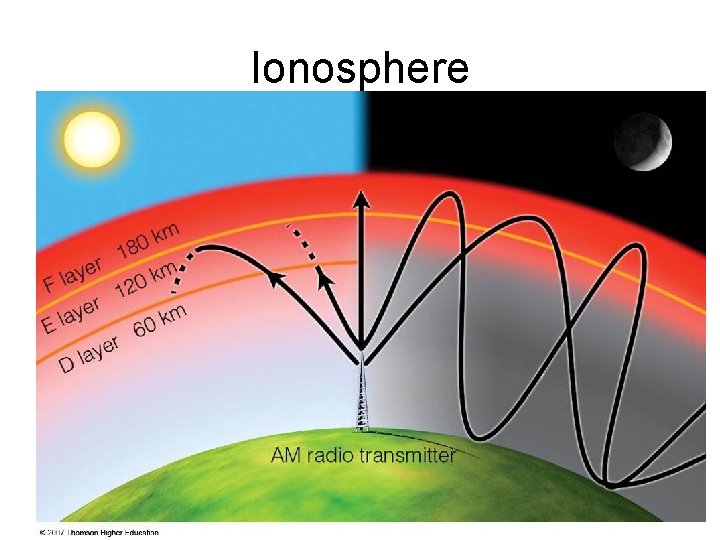 Ionosphere 