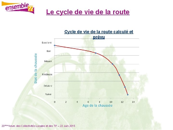 Le cycle de vie de la route Cycle de vie de la route calculé