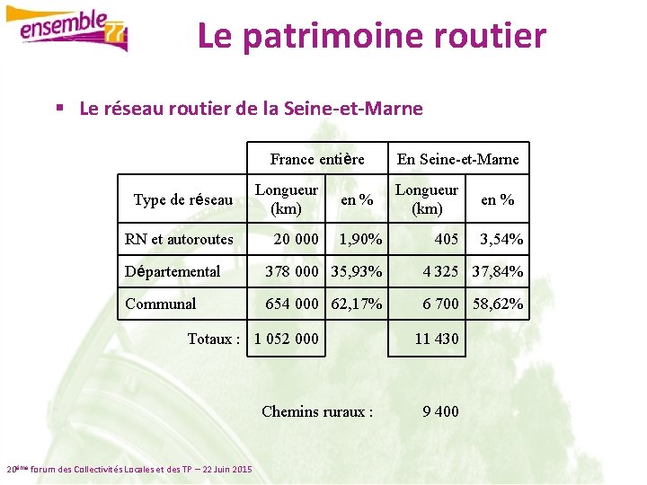 Le patrimoine routier § Le réseau routier de la Seine-et-Marne France entière Type de