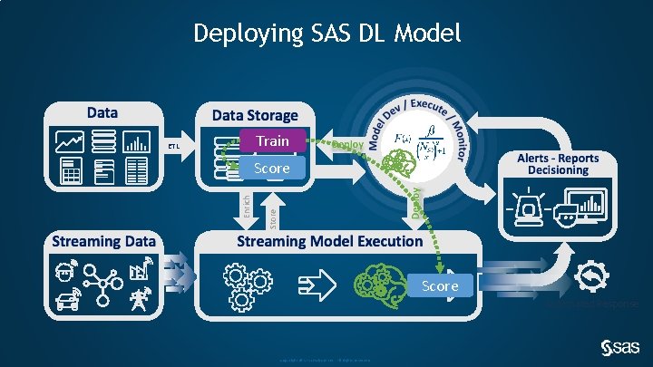 Deploying SAS DL Model Train ETL Store Enrich Score Automated Response Copyright © SAS