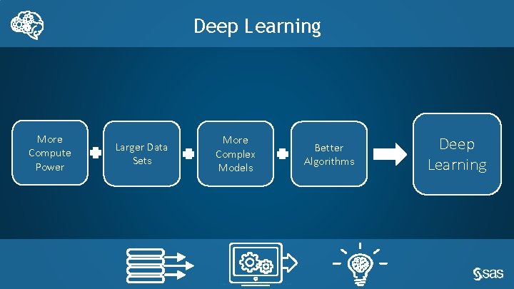 Deep Learning More Compute Power Larger Data Sets More Complex Models Copyright © SAS