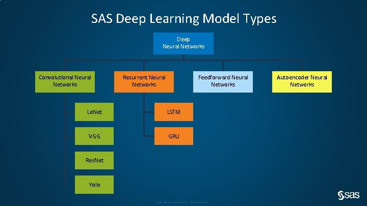 SAS Deep Learning Model Types Deep Neural Networks Convolutional Neural Networks Recurrent Neural Networks