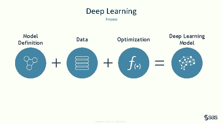 Deep Learning Process Model Definition Data Optimization Copyright © SAS Institute Inc. All rights