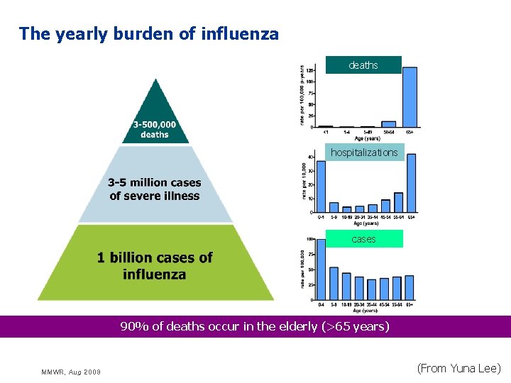 The yearly burden of influenza deaths hospitalizations cases 90% of deaths occur in the