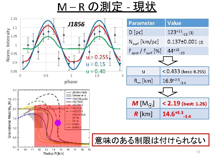 M – R の測定 - 現状 Norm. Intensity 1. 15 J 1856 1. 1