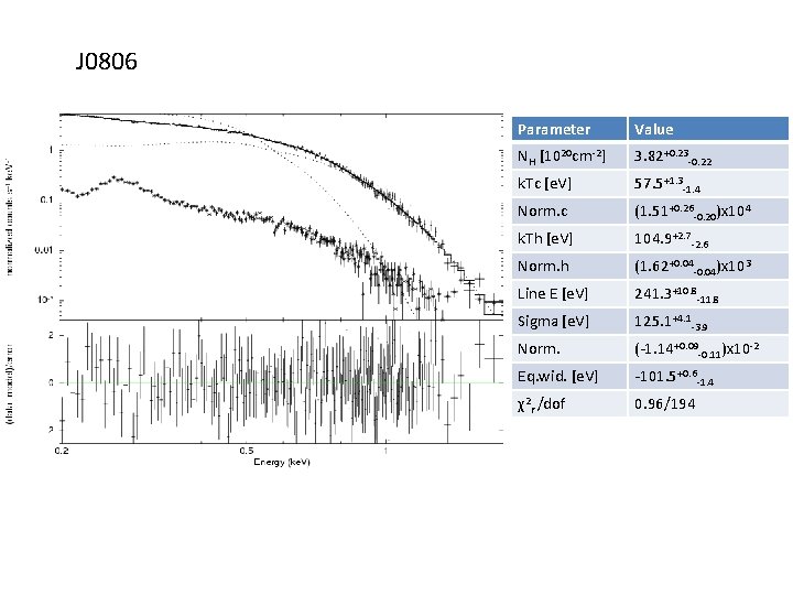 J 0806 Parameter Value NH [1020 cm-2] 3. 82+0. 23 -0. 22 k. Tc