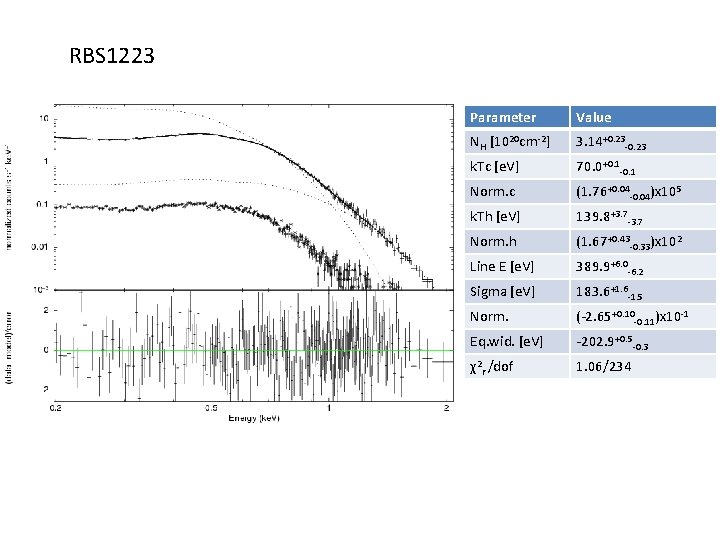 RBS 1223 Parameter Value NH [1020 cm-2] 3. 14+0. 23 -0. 23 k. Tc