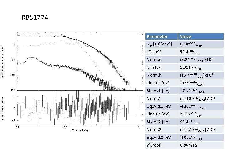 RBS 1774 Parameter Value NH [1020 cm-2] 8. 18+0. 20 -0. 19 k. Tc