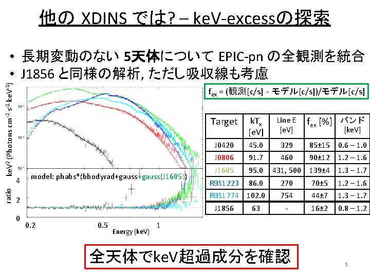 他の XDINS では? – ke. V-excessの探索 ratio ke. V 2 (Photons cm-2 s-1 ke.