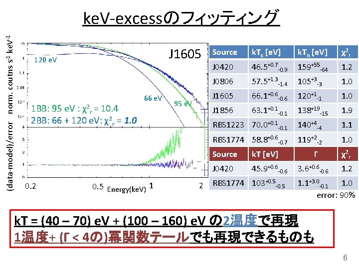 (data-model)/error norm. coutns s-1 ke. V-excessのフィッティング J 1605 120 e. V 1 BB: 95