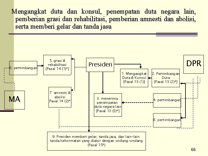 Mengangkat duta dan konsul, penempatan duta negara lain, pemberian grasi dan rehabilitasi, pemberian amnesti