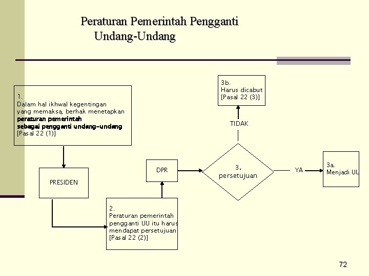 Peraturan Pemerintah Pengganti Undang-Undang 3 b. Harus dicabut [Pasal 22 (3)] 1. Dalam hal