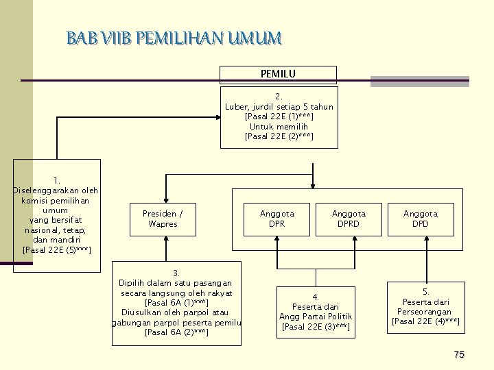 BAB VIIB PEMILIHAN UMUM PEMILU 2. Luber, jurdil setiap 5 tahun [Pasal 22 E