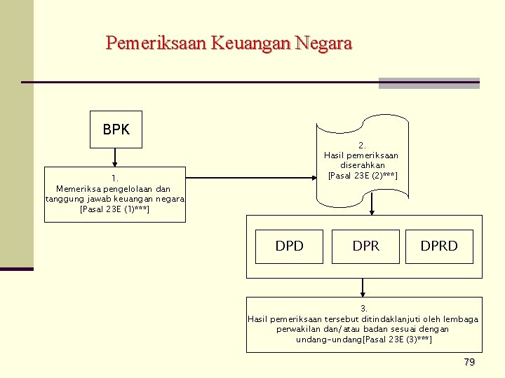 Pemeriksaan Keuangan Negara BPK 2. Hasil pemeriksaan diserahkan [Pasal 23 E (2)***] 1. Memeriksa