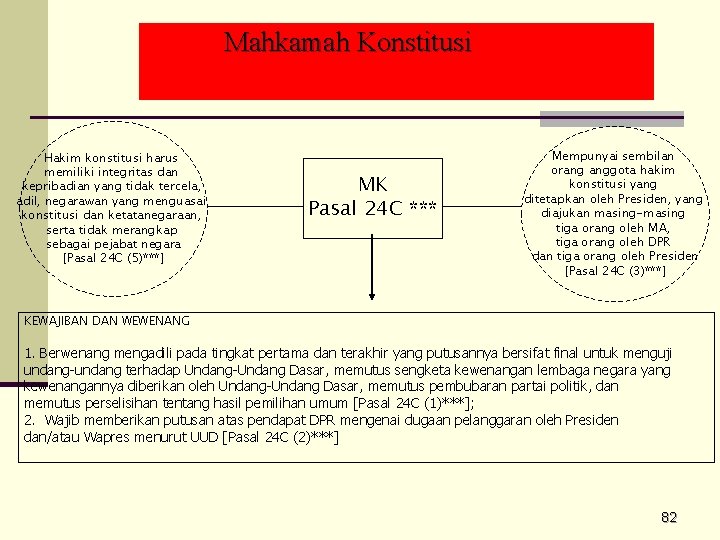 Mahkamah Konstitusi Hakim konstitusi harus memiliki integritas dan kepribadian yang tidak tercela, adil, negarawan