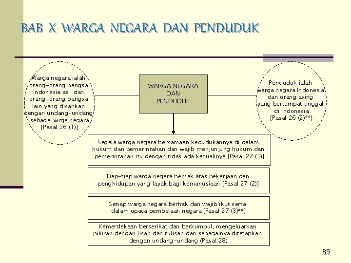 BAB X WARGA NEGARA DAN PENDUDUK Warga negara ialah orang-orang bangsa Indonesia asli dan